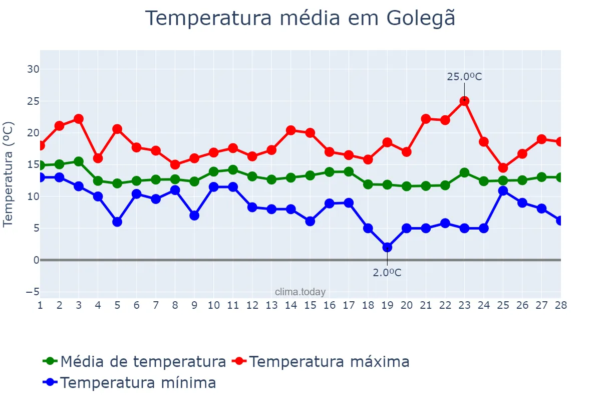 Temperatura em fevereiro em Golegã, Santarém, PT
