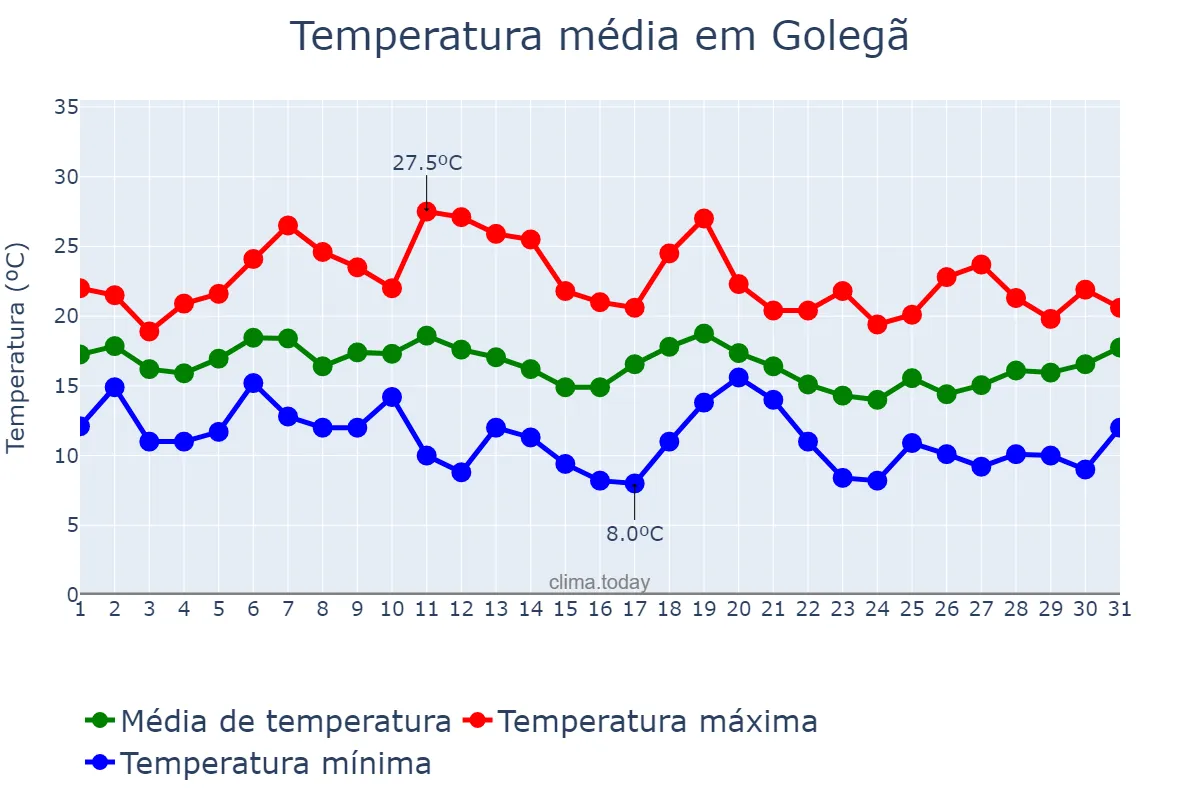 Temperatura em outubro em Golegã, Santarém, PT