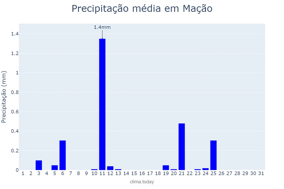 Precipitação em julho em Mação, Santarém, PT