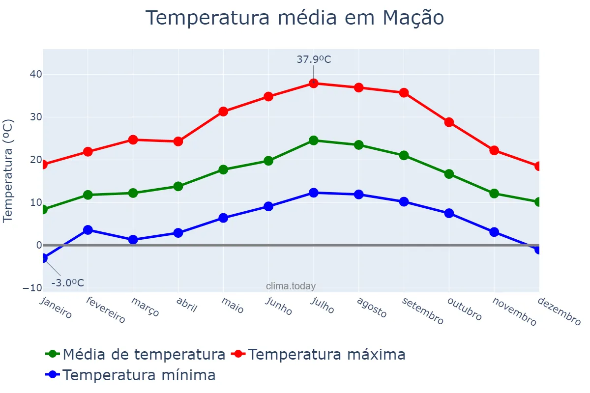 Temperatura anual em Mação, Santarém, PT