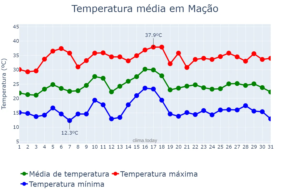 Temperatura em julho em Mação, Santarém, PT