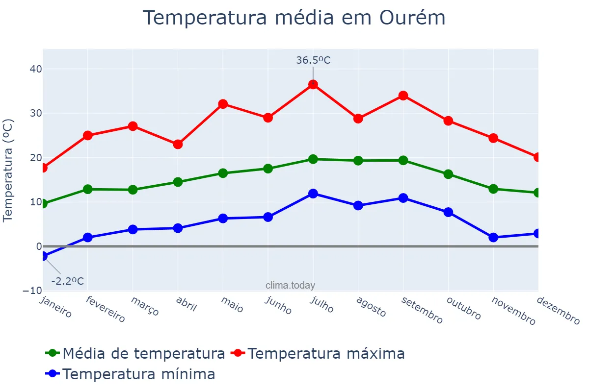 Temperatura anual em Ourém, Santarém, PT