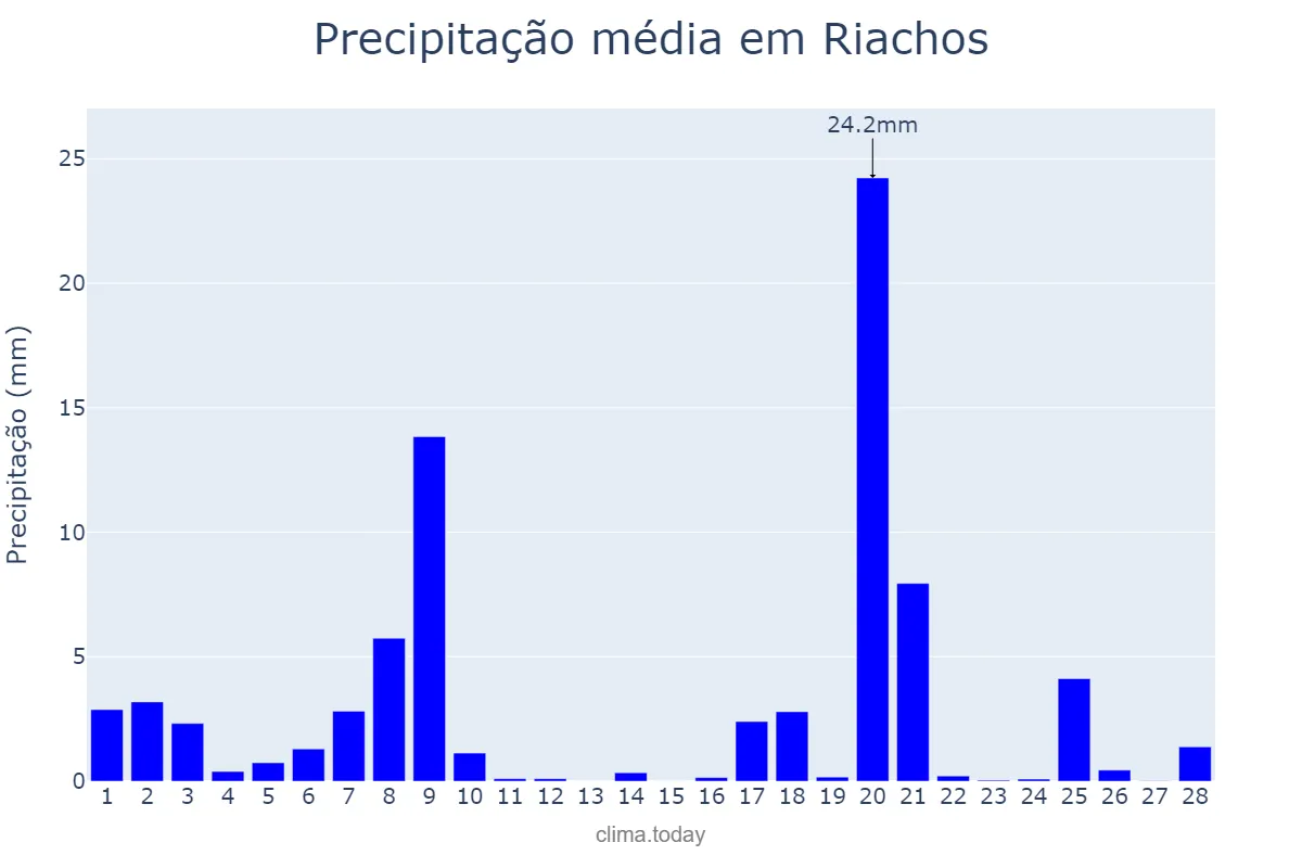 Precipitação em fevereiro em Riachos, Santarém, PT