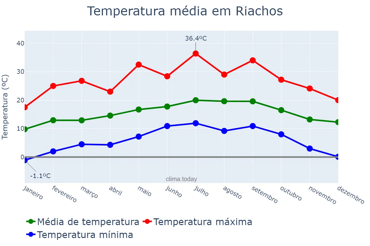 Temperatura anual em Riachos, Santarém, PT