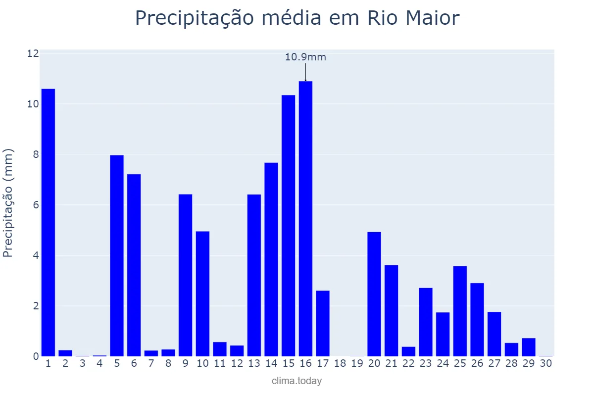 Precipitação em abril em Rio Maior, Santarém, PT