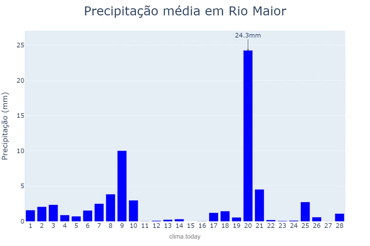 Precipitação em fevereiro em Rio Maior, Santarém, PT