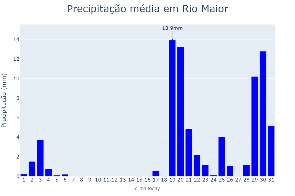 Precipitação em outubro em Rio Maior, Santarém, PT