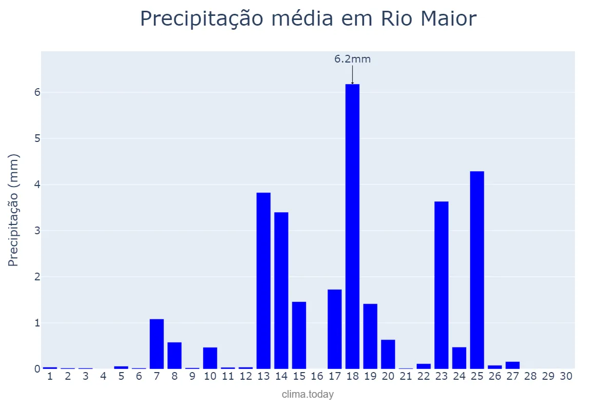 Precipitação em setembro em Rio Maior, Santarém, PT