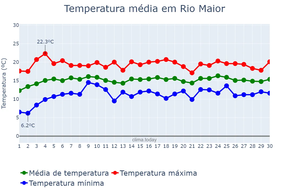 Temperatura em abril em Rio Maior, Santarém, PT