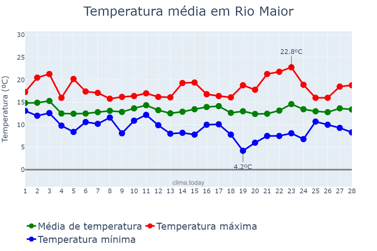 Temperatura em fevereiro em Rio Maior, Santarém, PT