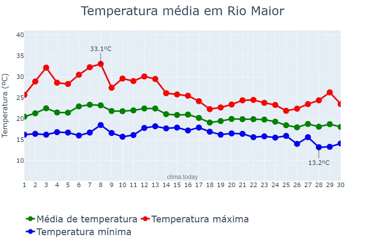 Temperatura em setembro em Rio Maior, Santarém, PT