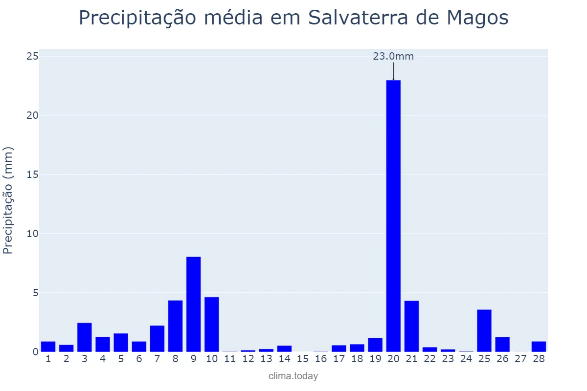 Precipitação em fevereiro em Salvaterra de Magos, Santarém, PT
