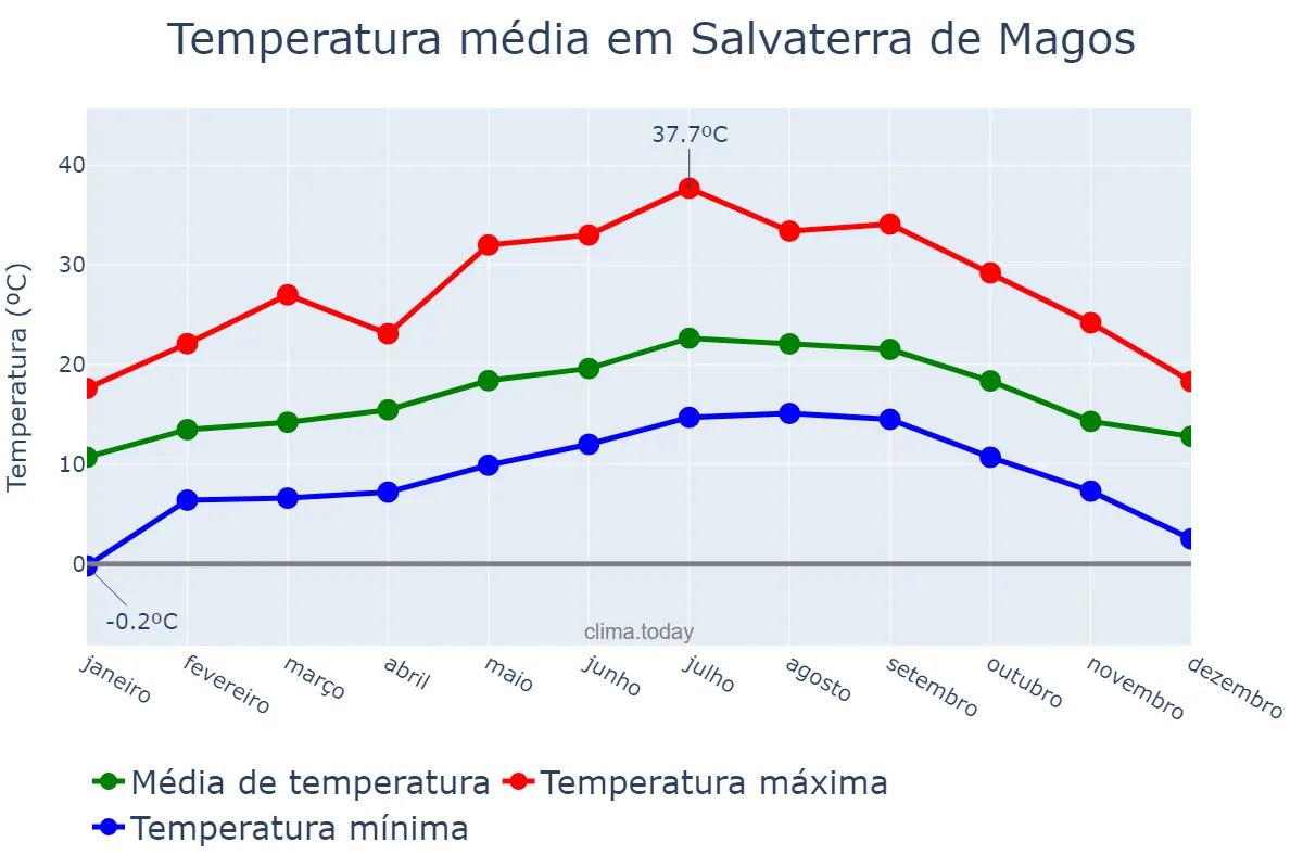 Temperatura anual em Salvaterra de Magos, Santarém, PT