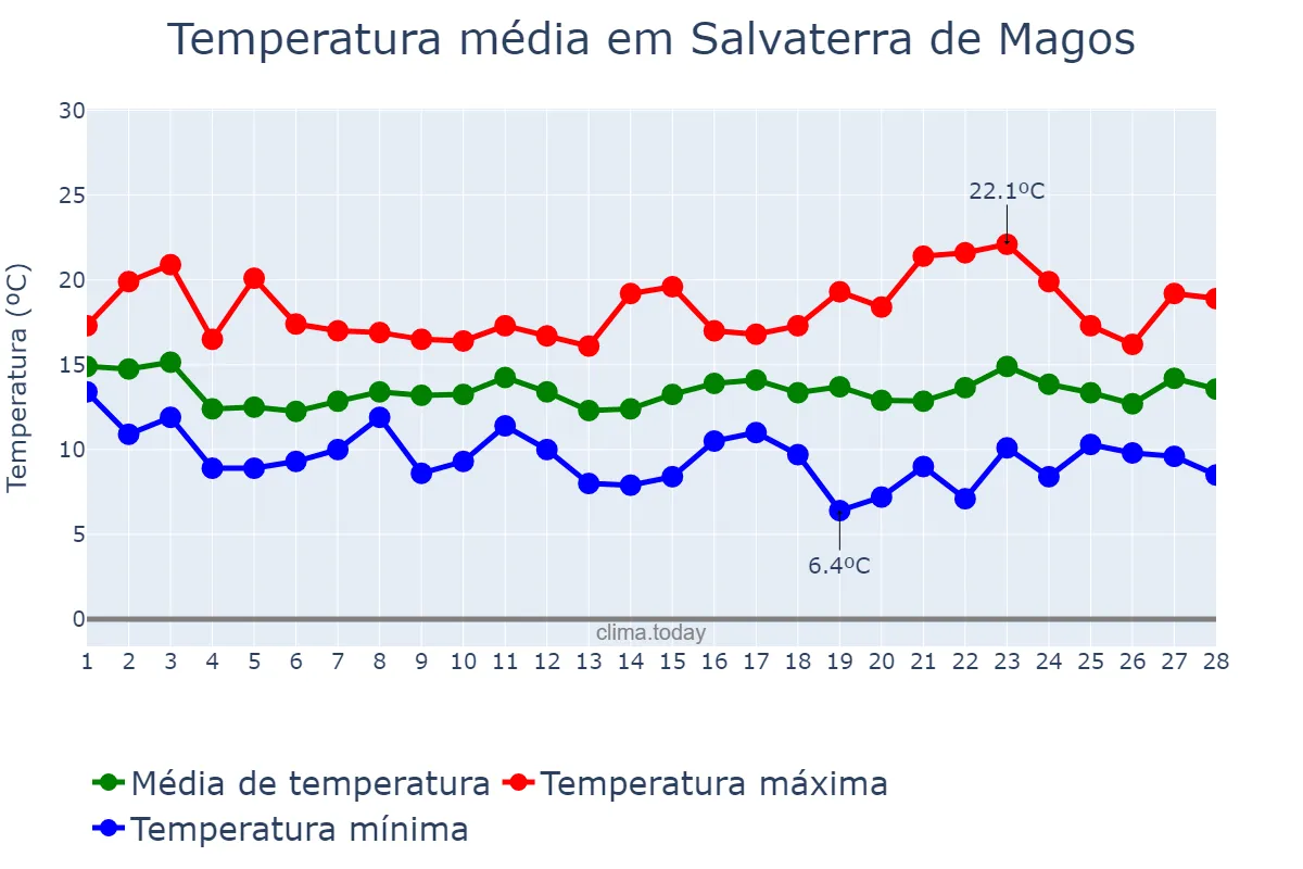 Temperatura em fevereiro em Salvaterra de Magos, Santarém, PT