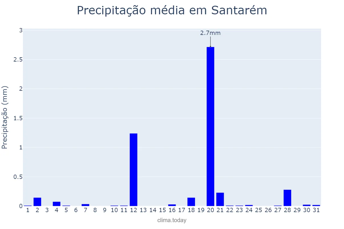 Precipitação em agosto em Santarém, Santarém, PT