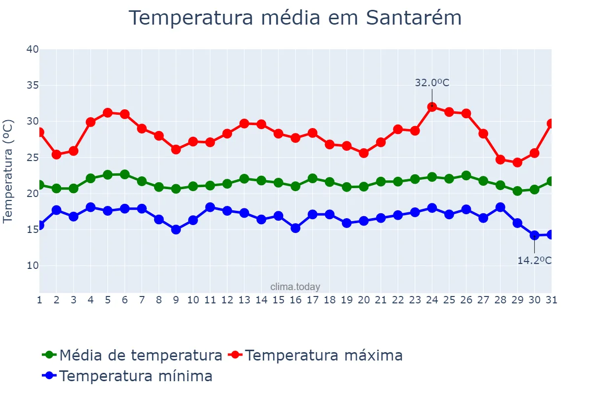 Temperatura em agosto em Santarém, Santarém, PT