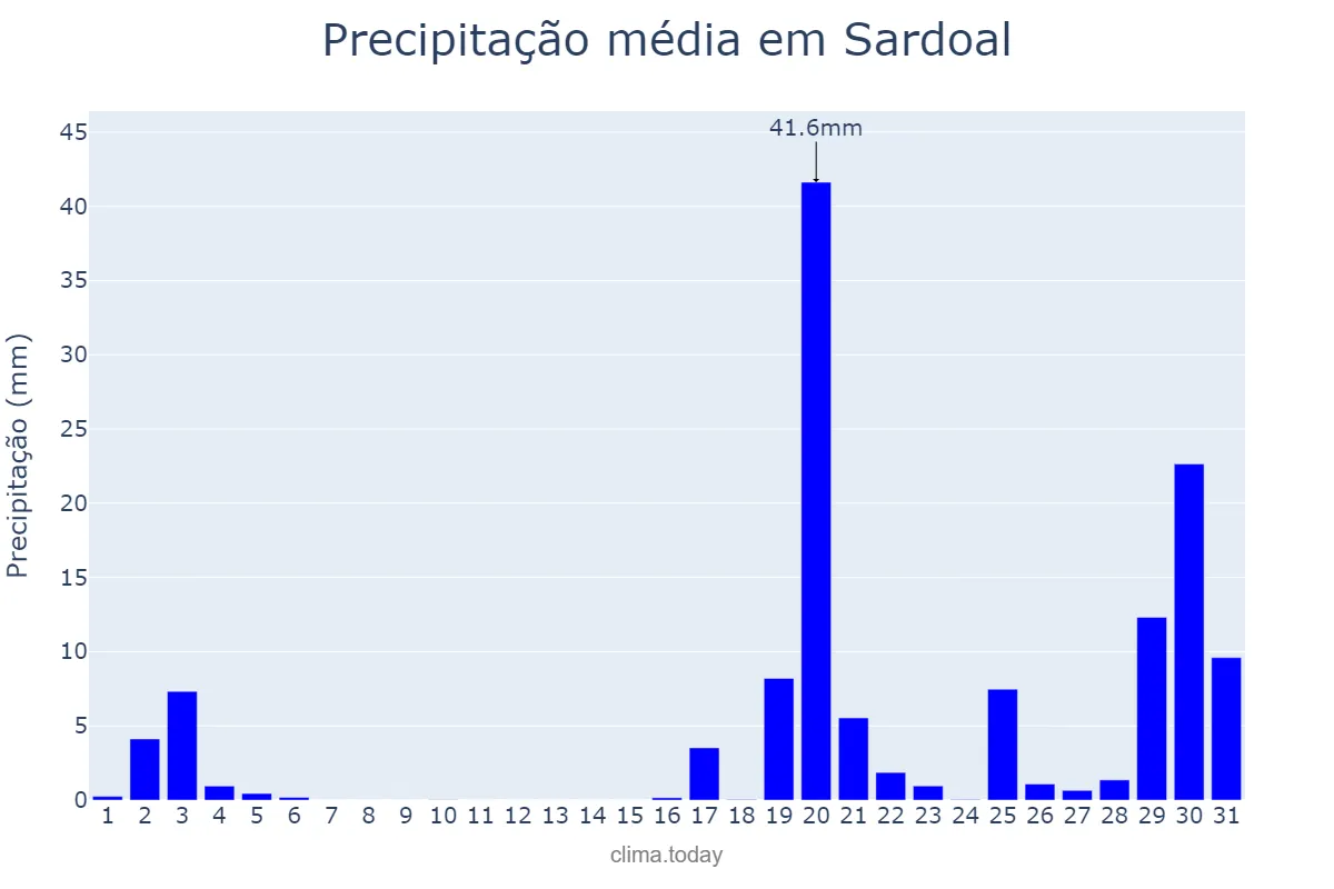 Precipitação em outubro em Sardoal, Santarém, PT