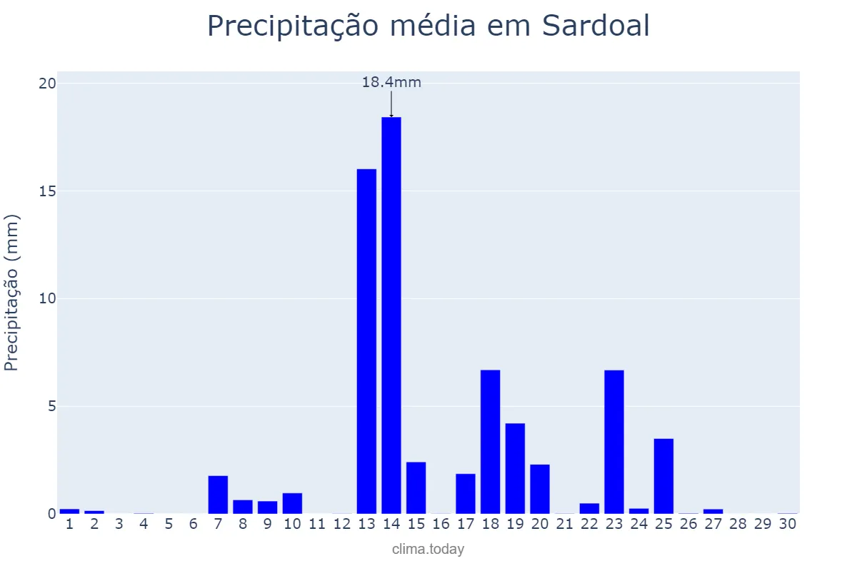 Precipitação em setembro em Sardoal, Santarém, PT