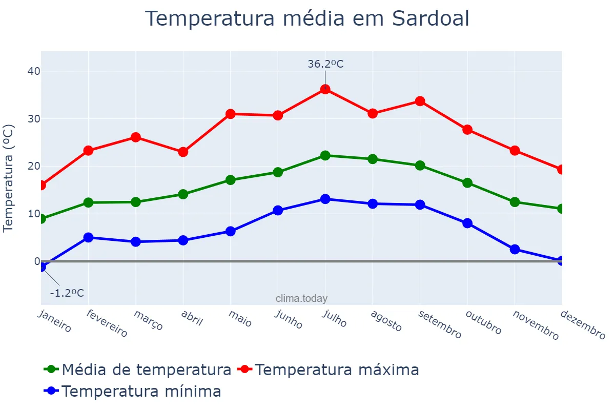 Temperatura anual em Sardoal, Santarém, PT