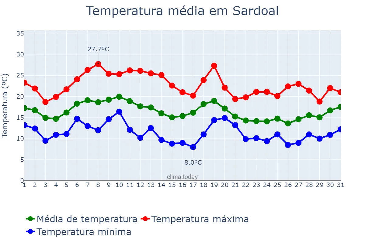 Temperatura em outubro em Sardoal, Santarém, PT