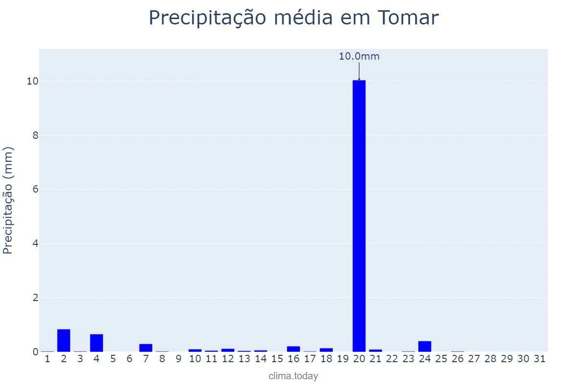 Precipitação em agosto em Tomar, Santarém, PT