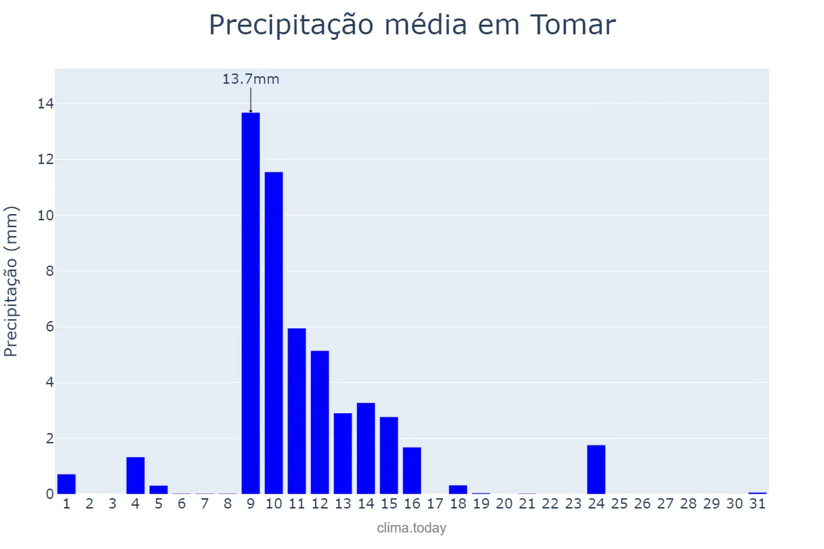 Precipitação em maio em Tomar, Santarém, PT