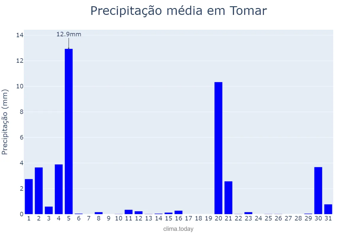 Precipitação em marco em Tomar, Santarém, PT