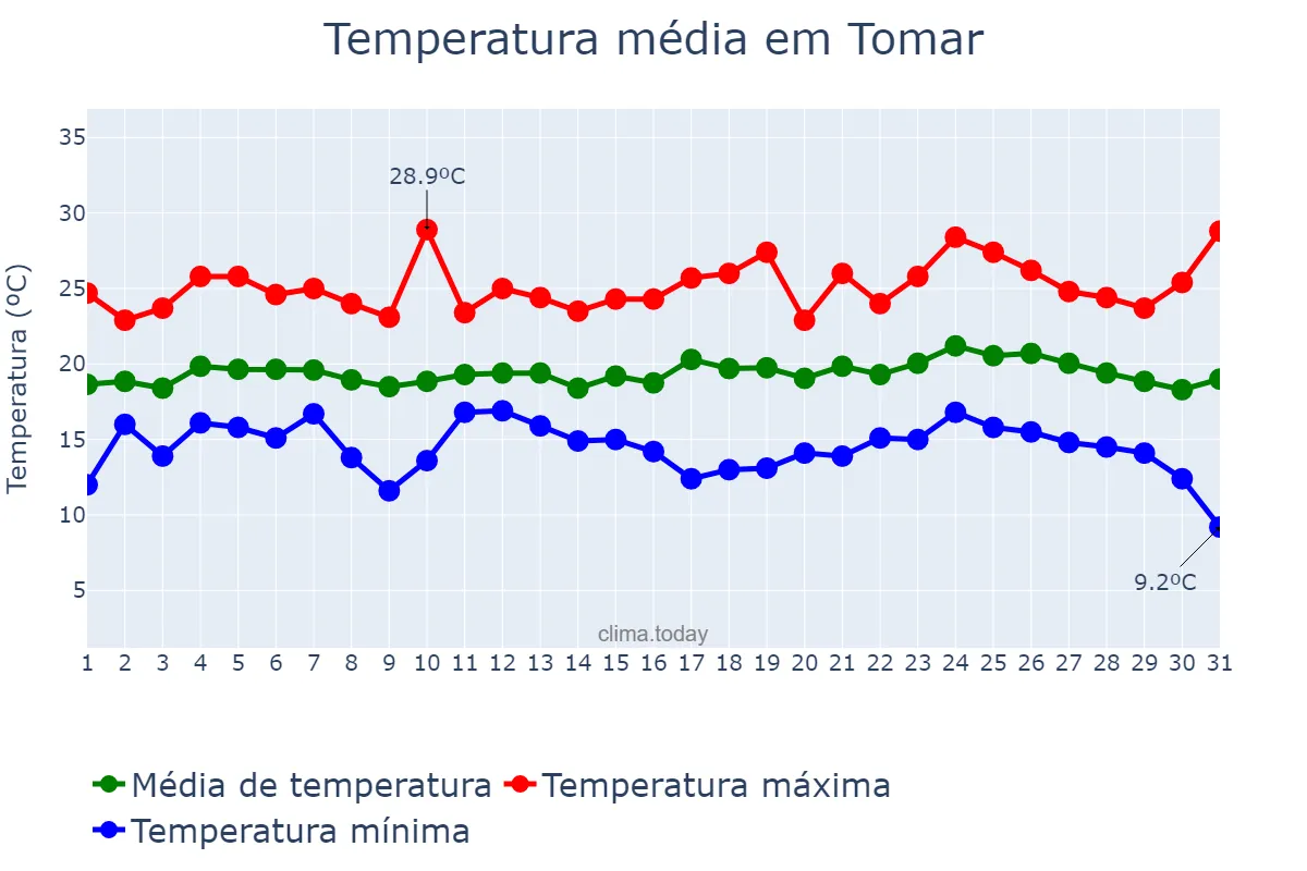 Temperatura em agosto em Tomar, Santarém, PT