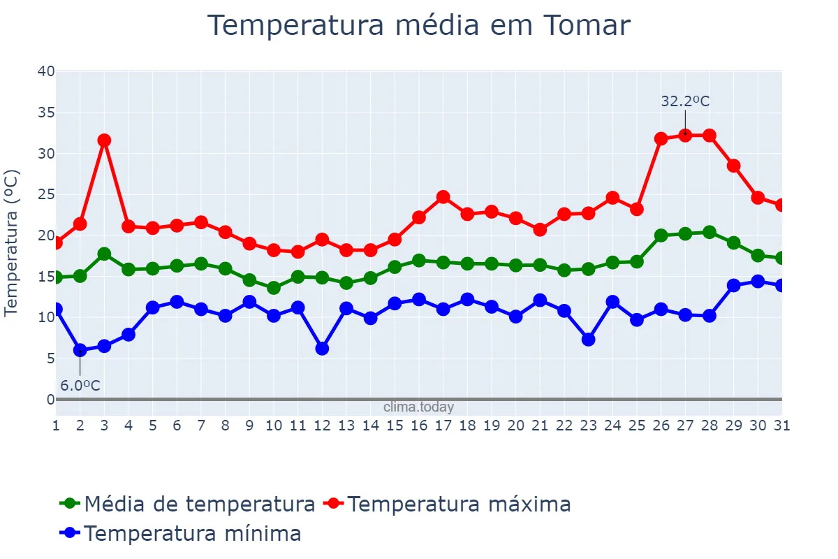 Temperatura em maio em Tomar, Santarém, PT