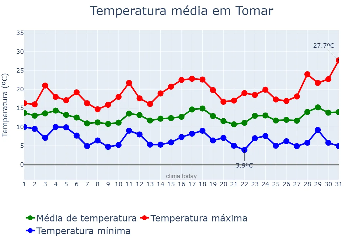 Temperatura em marco em Tomar, Santarém, PT