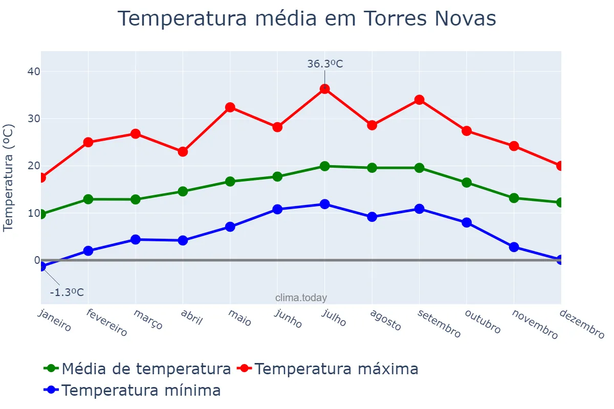 Temperatura anual em Torres Novas, Santarém, PT