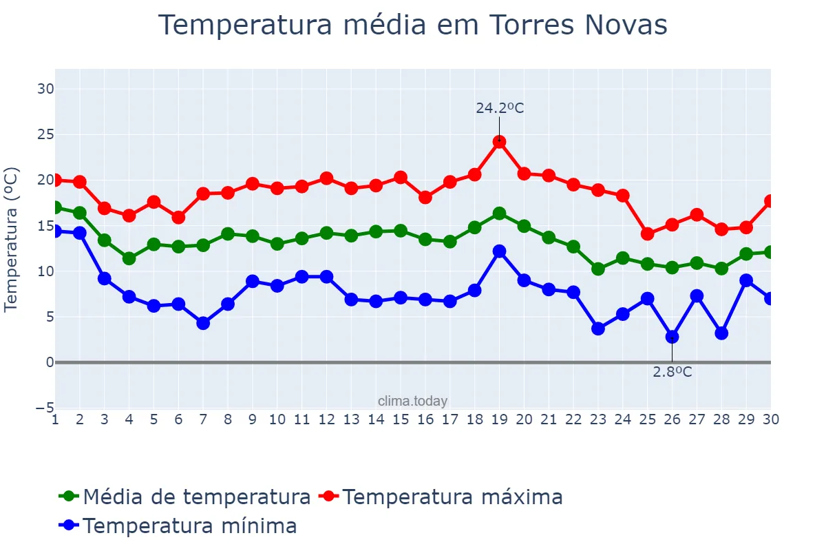 Temperatura em novembro em Torres Novas, Santarém, PT