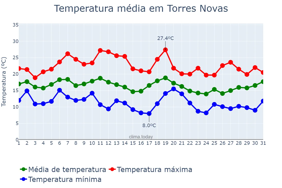 Temperatura em outubro em Torres Novas, Santarém, PT