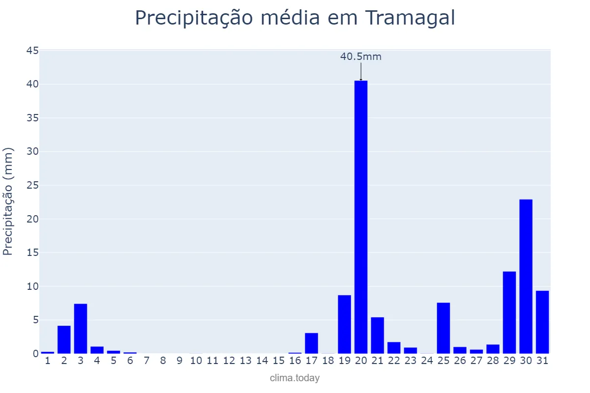 Precipitação em outubro em Tramagal, Santarém, PT