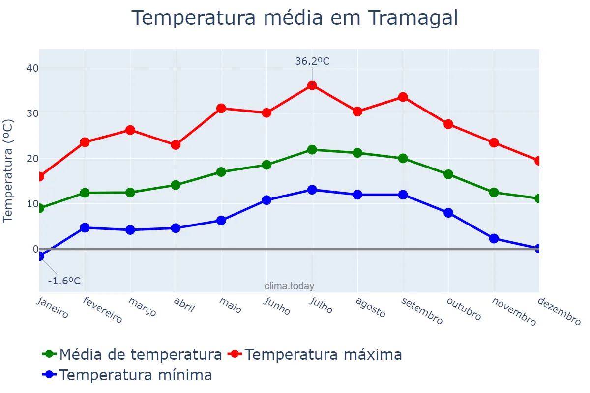 Temperatura anual em Tramagal, Santarém, PT