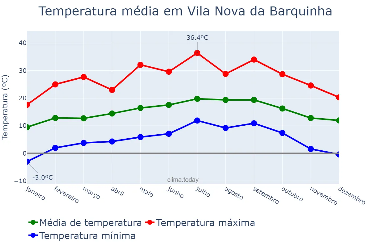 Temperatura anual em Vila Nova da Barquinha, Santarém, PT