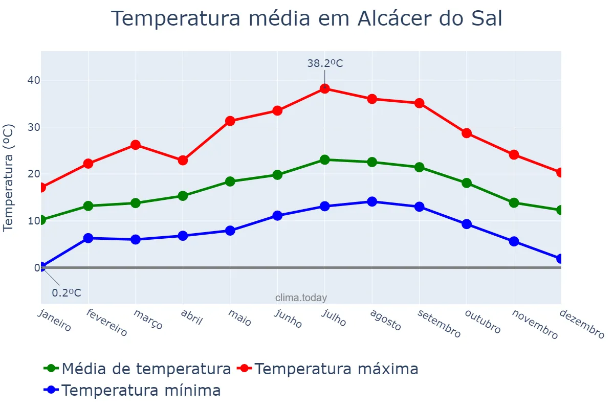 Temperatura anual em Alcácer do Sal, Setúbal, PT