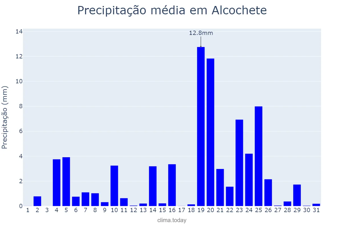 Precipitação em dezembro em Alcochete, Setúbal, PT