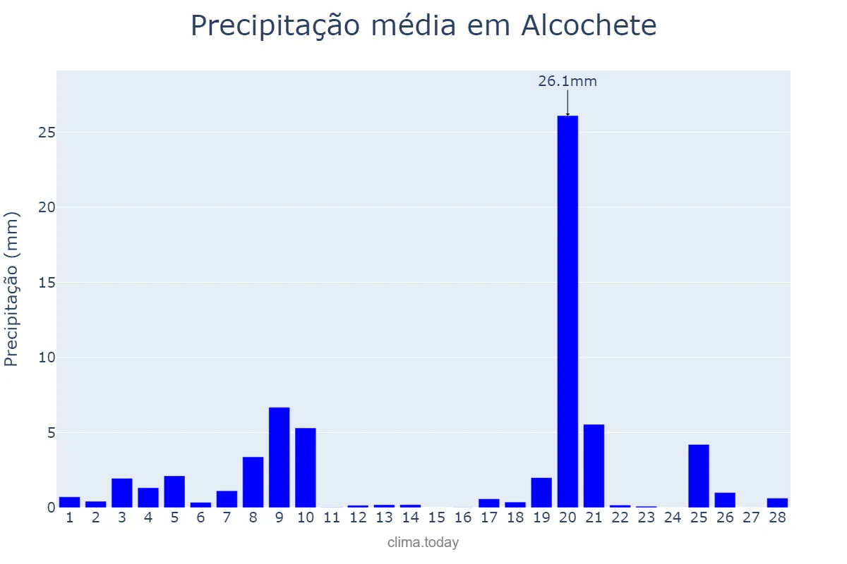 Precipitação em fevereiro em Alcochete, Setúbal, PT