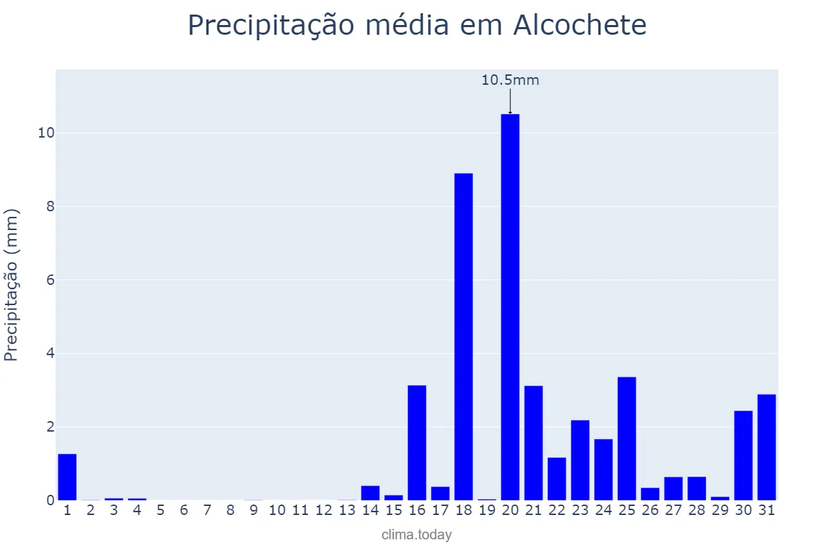 Precipitação em janeiro em Alcochete, Setúbal, PT