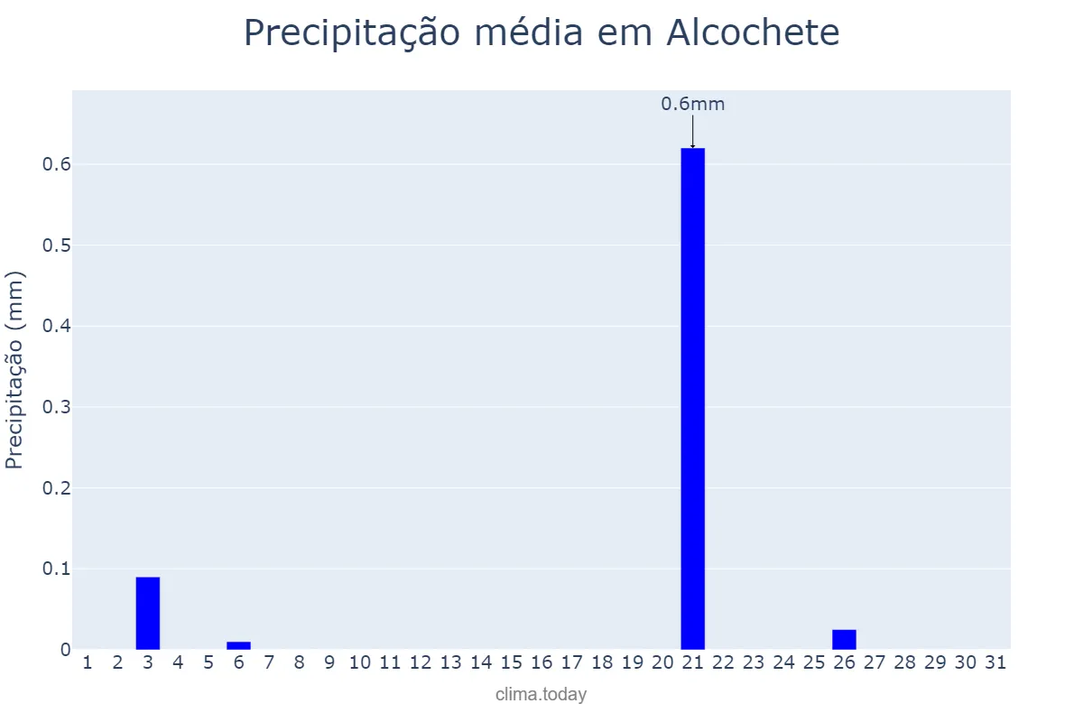 Precipitação em julho em Alcochete, Setúbal, PT