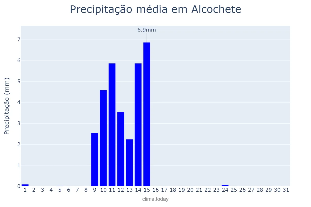 Precipitação em maio em Alcochete, Setúbal, PT