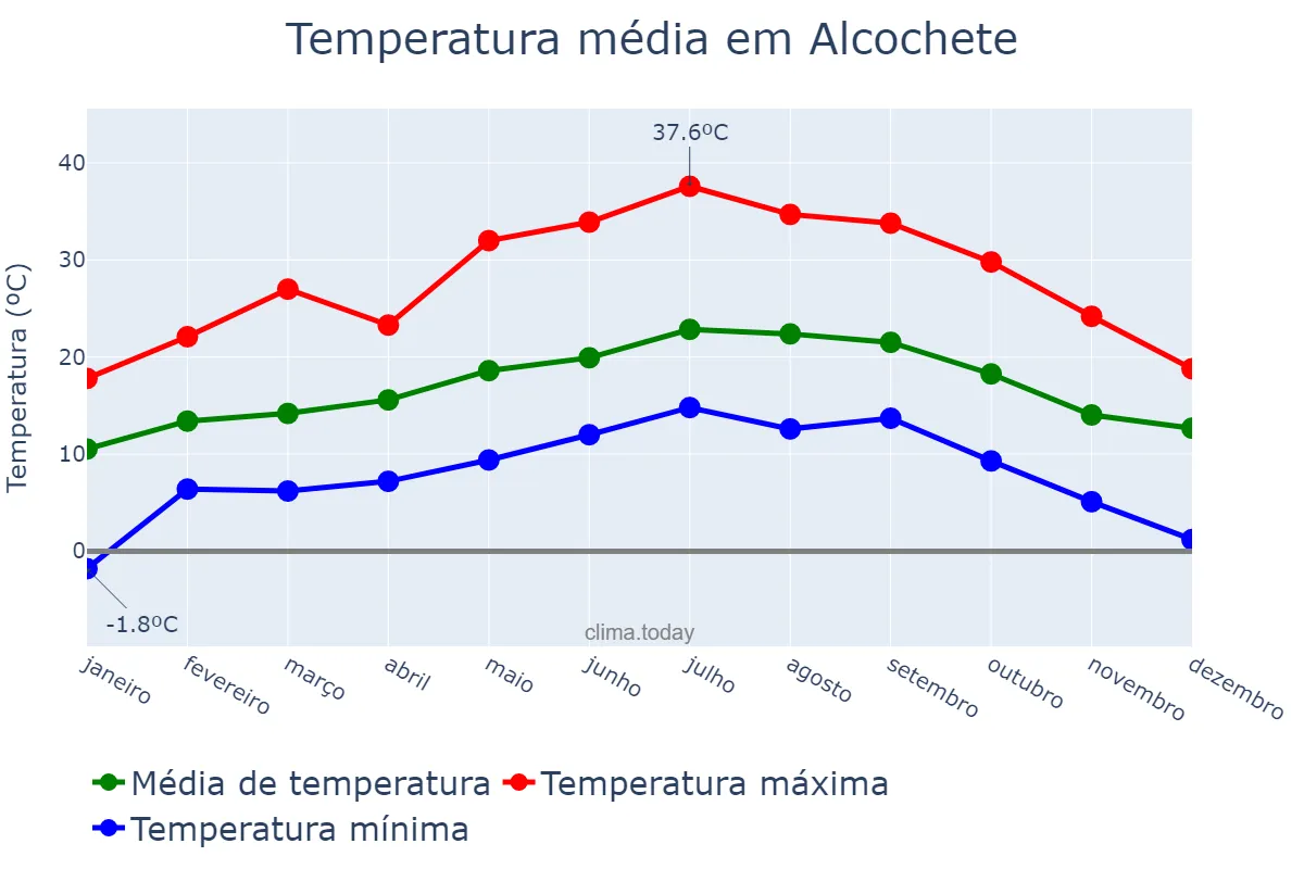 Temperatura anual em Alcochete, Setúbal, PT