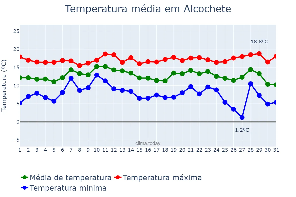 Temperatura em dezembro em Alcochete, Setúbal, PT
