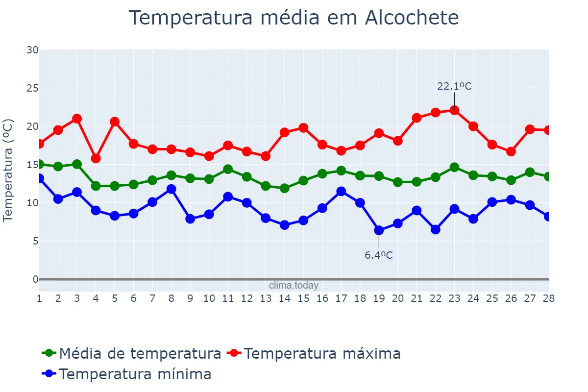 Temperatura em fevereiro em Alcochete, Setúbal, PT