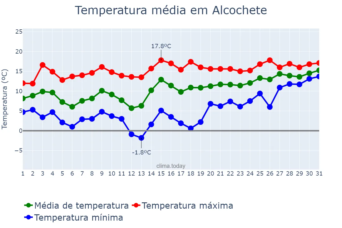 Temperatura em janeiro em Alcochete, Setúbal, PT