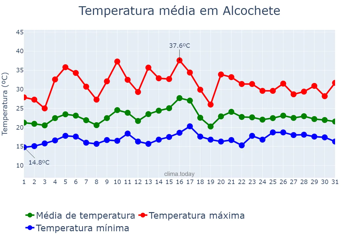 Temperatura em julho em Alcochete, Setúbal, PT