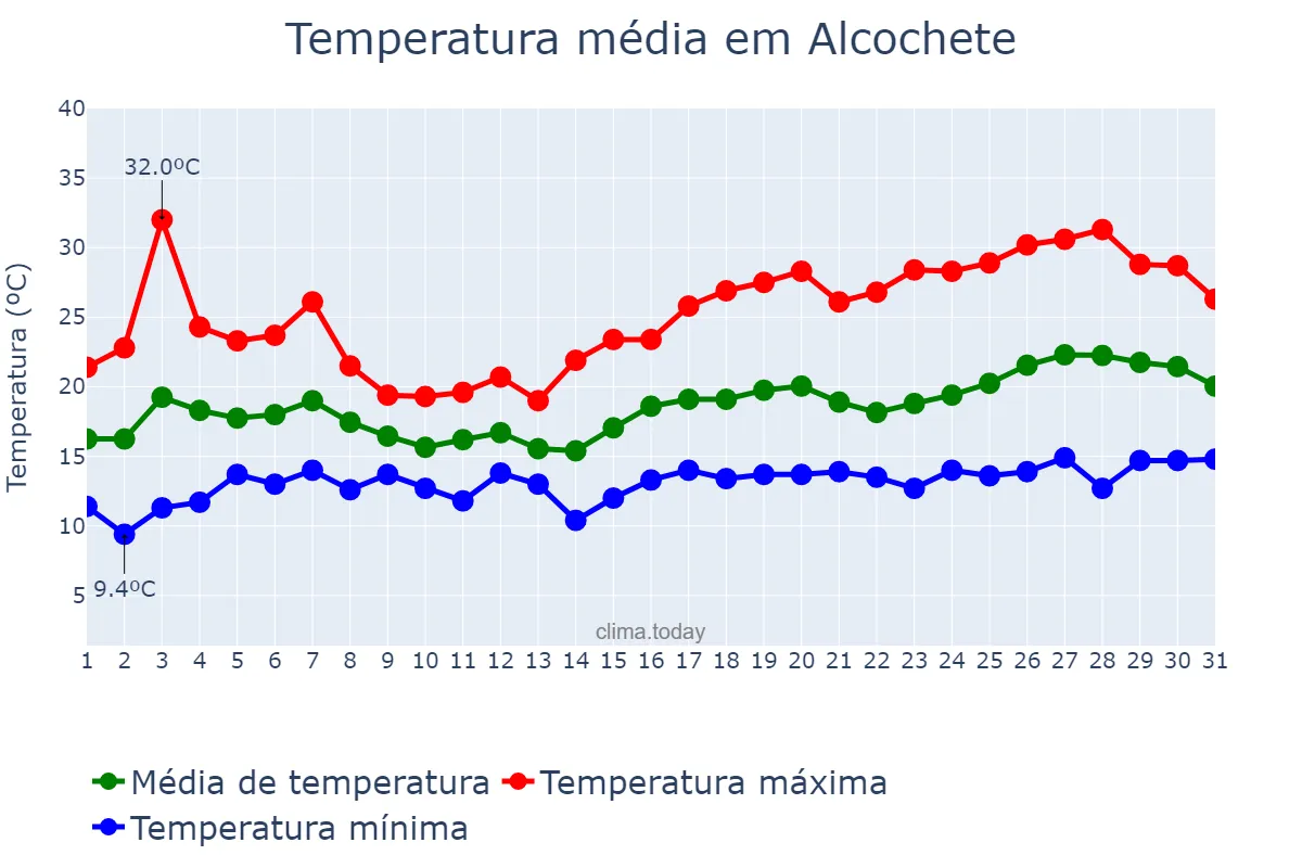 Temperatura em maio em Alcochete, Setúbal, PT