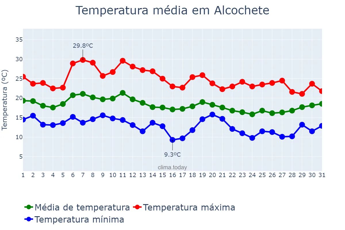 Temperatura em outubro em Alcochete, Setúbal, PT
