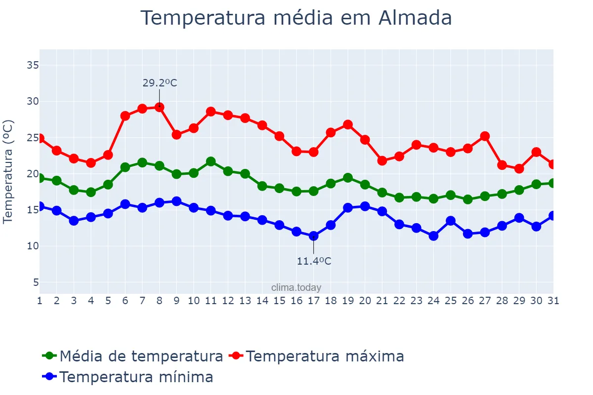 Temperatura em outubro em Almada, Setúbal, PT